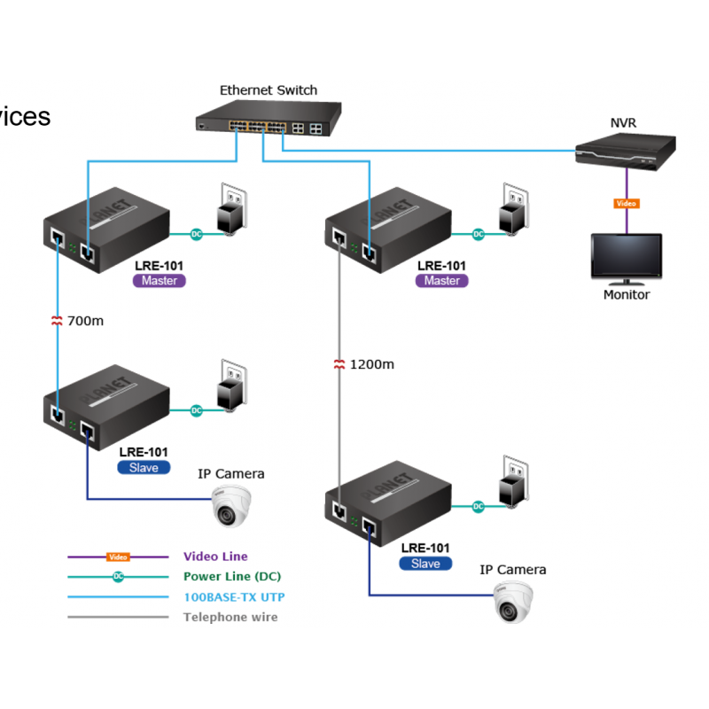 Long Reach Ethernet Extender, VDSL över en punkt till punkt RJ45 UTP-kabel. Upp till 80 Mbps på 200 meter,