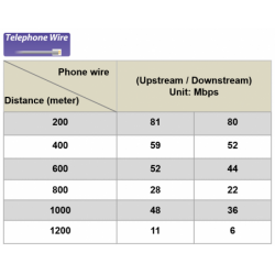 Long Reach Ethernet Extender, VDSL över en punkt till punkt RJ45 UTP-kabel. Upp till 80 Mbps på 200 meter,