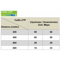Long Reach Ethernet Extender, VDSL över en punkt till punkt RJ45 UTP-kabel. Upp till 80 Mbps på 200 meter,