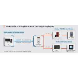 MODBUS TCP/UDP för RTU Gateway. Modbus TCP Master/Slav mellan Modbus RTU Master/Slav