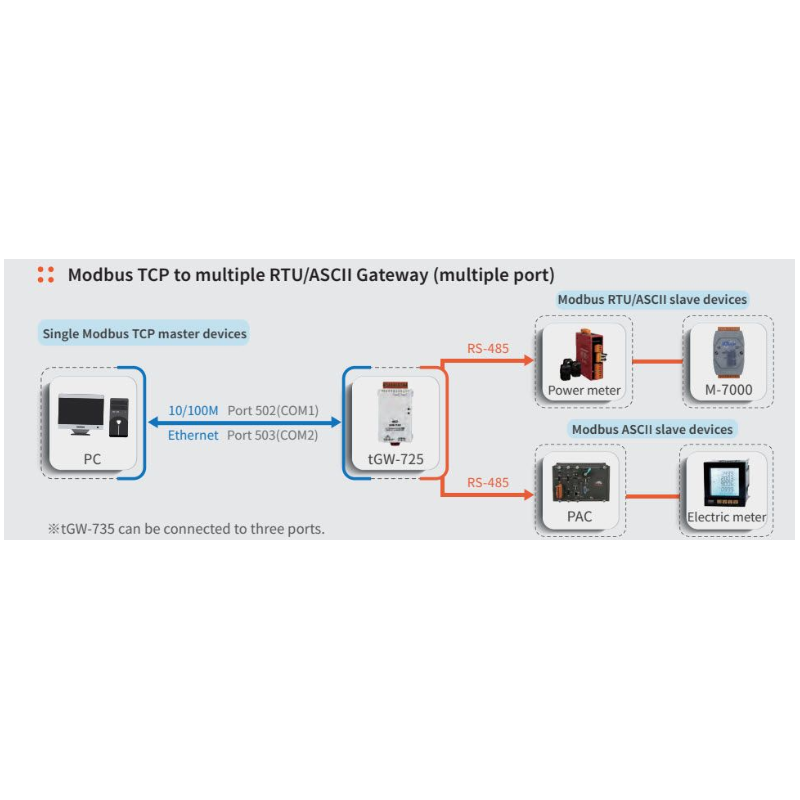 MODBUS TCP/UDP för RTU Gateway. Modbus TCP Master/Slav mellan Modbus RTU Master/Slav