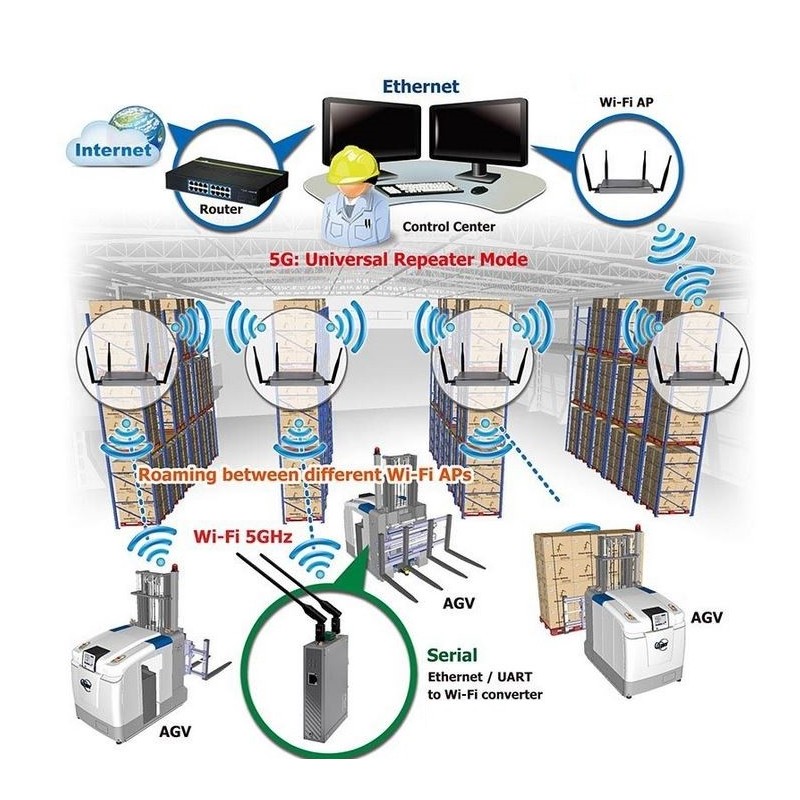 AP Roaming Ethernet / UART till wifi omvandlare modbus 9~48Vdc RS232/485 DIO lastbil