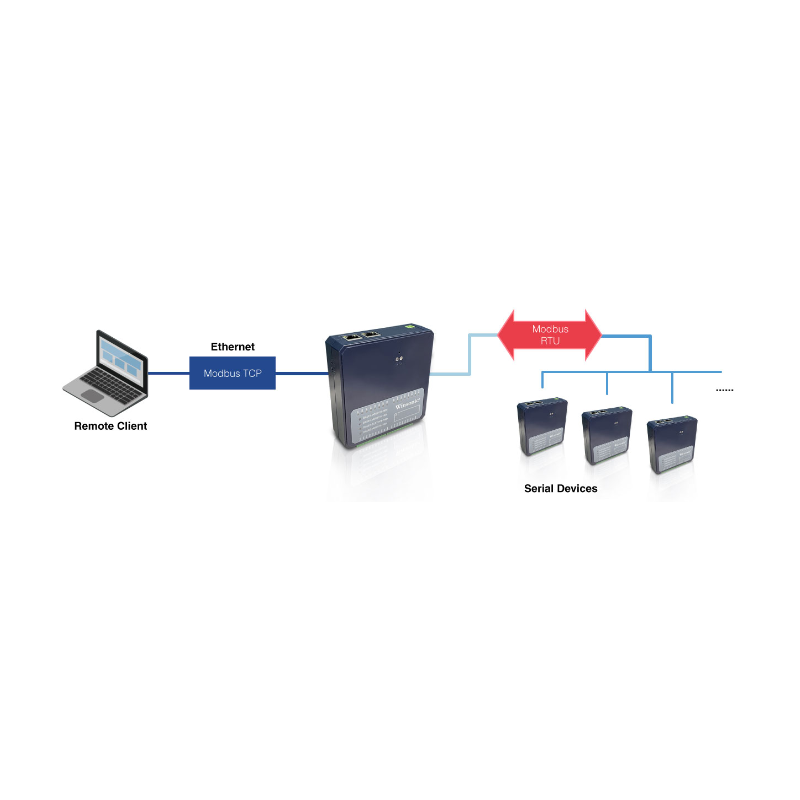 4 x Analog ingång, 4 x Analog utgång, 0-10V, 0-20mA, 12/16bit. MODBUS TCP/IP. Med peer-to-peer-läge