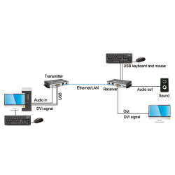 DVI KVM Extender 1080p upp till 120m över Cat 6-kabel eller TCP/IP. USB-tangentbord och mus