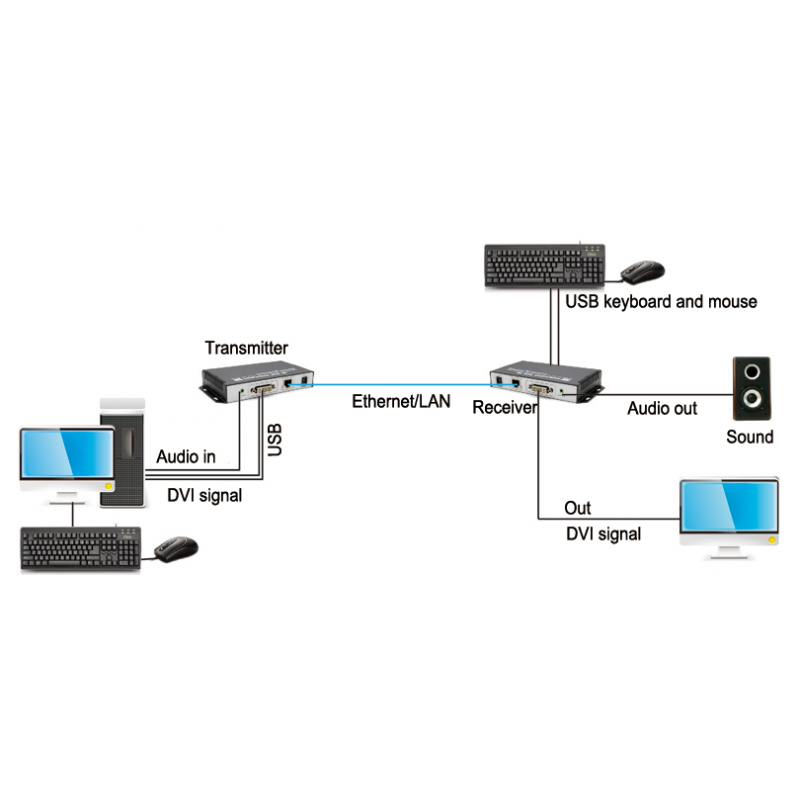DVI KVM Extender 1080p upp till 120m över Cat 6-kabel eller TCP/IP. USB-tangentbord och mus