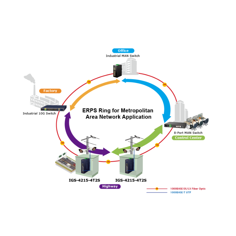 6 portar hanterad switch 4 x RJ45 10/100/1000 Mbps, 2 x 100/1000 Mbps SFP-kortplats. Redundant ring