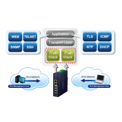 6 portar hanterad switch 4 x RJ45 10/100/1000 Mbps, 2 x 100/1000 Mbps SFP-kortplats. Redundant ring