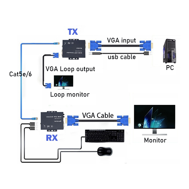 VGA KVM Extender, 100 meter via RJ45 patchkabel. USB-tangentbord och mus,