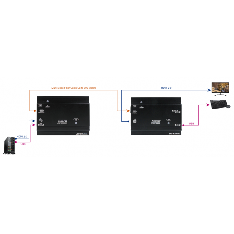 4K60Hz HDMI 4:4:4 KVM-förlängare över fiberkabel Multi Mode med LC, 3 x USB