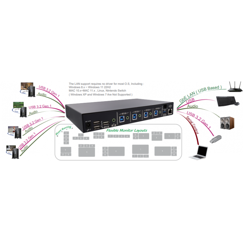 4-portars USB-kontrollerad mus och tangentbord mellan de 4 datorerna - sömlös roaming