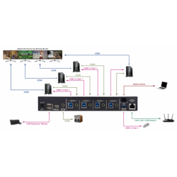 4-portars USB-kontrollerad mus och tangentbord mellan de 4 datorerna - sömlös roaming