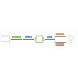 1-kanals TCP/RTU/ASCII Modbus Gateway. RS232/RS422/RS485. TCP Server/Client, Virtual Com med skruvterminal