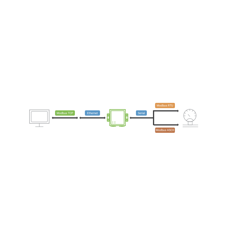 1-kanals TCP/RTU/ASCII Modbus Gateway. RS232/RS422/RS485. TCP Server/Client, Virtual Com med skruvterminal