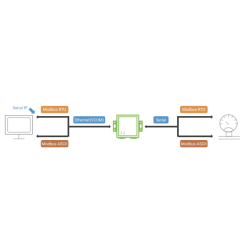 1-kanals TCP/RTU/ASCII Modbus Gateway. RS232/RS422/RS485. TCP Server/Client, Virtual Com med skruvterminal