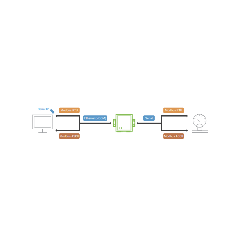 1-kanals TCP/RTU/ASCII Modbus Gateway. RS232/RS422/RS485. TCP Server/Client, Virtual Com med skruvterminal