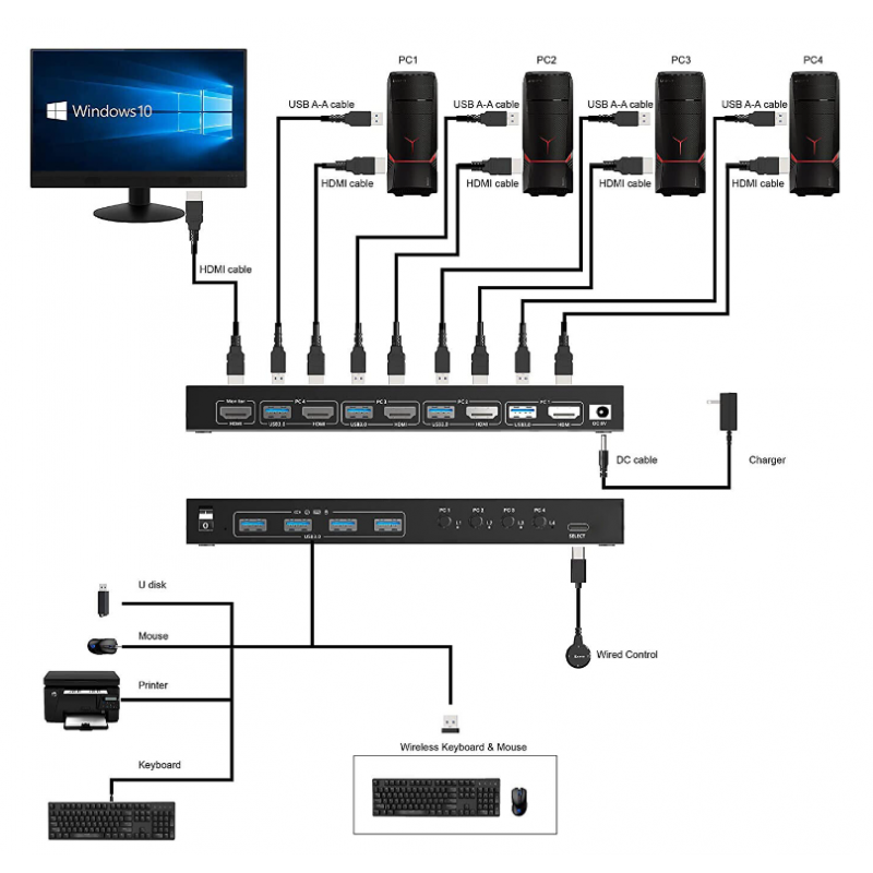 4-portars HDMI KVM-switch med USB 3.0, 4K@60Hz-stöd