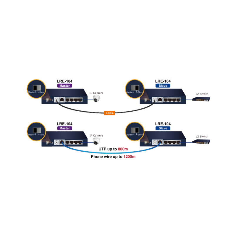 4 CH Long Reach Ethernet VDSL. punkt till punkt RJ11/RJ45/Coax. Upp till 2 km med coax