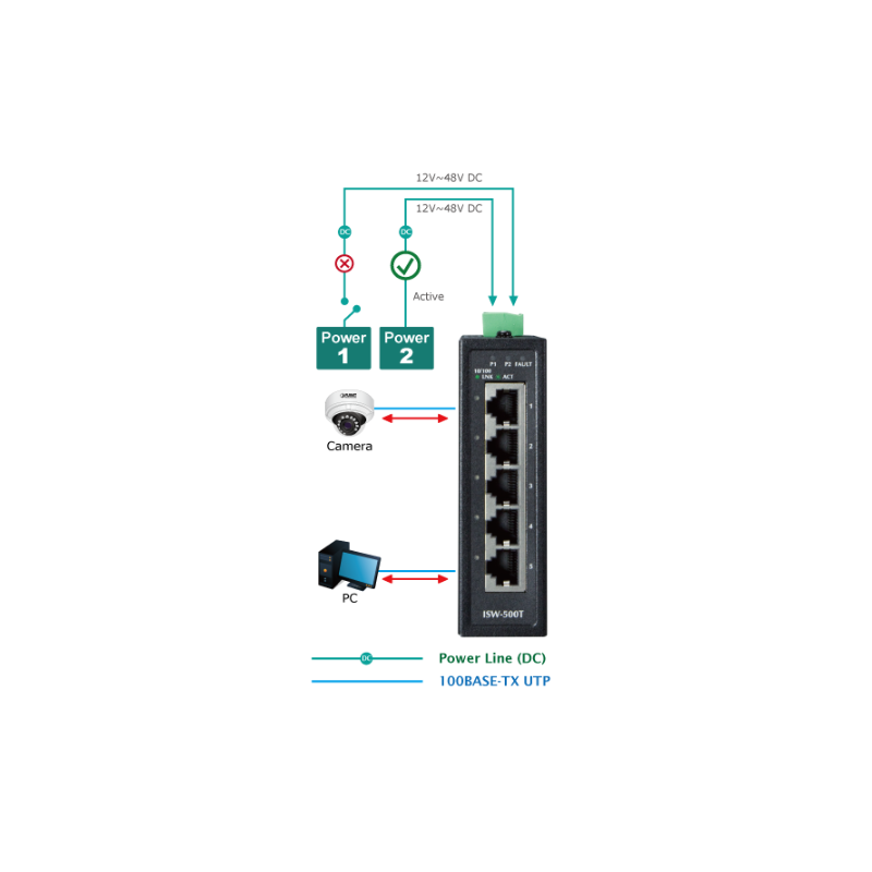 5 portar 100Mbit unmanaged kompakt switch med DIN-fäste. 12 - 48VDC eller 24VAC