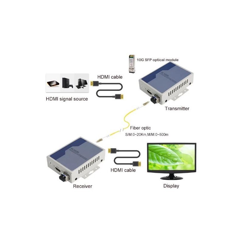4K HDMI KVM, USB Extender över Single Core Fiber, Single Mode (20 km) eller Multi Mode upp till 300m