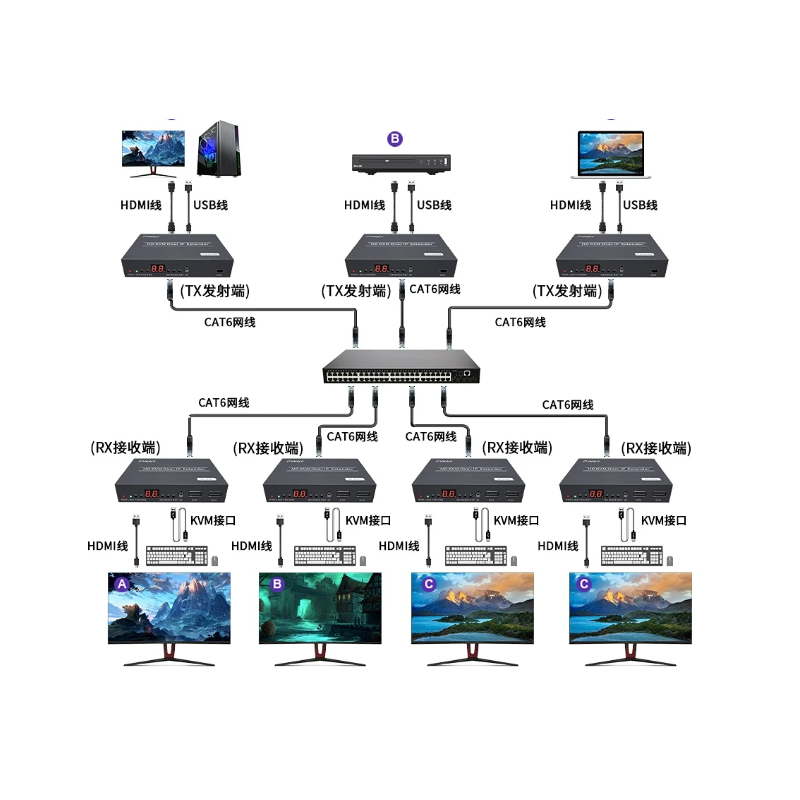 HDMI KVM-förlängare, Extender, HD, 150 meter över RJ45-kabel eller över TCP/IP, USB HID