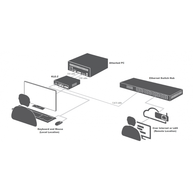 IP-baserad KVM-switchkonsol med DVI/VGA upp till 1920x1200 upplösning
