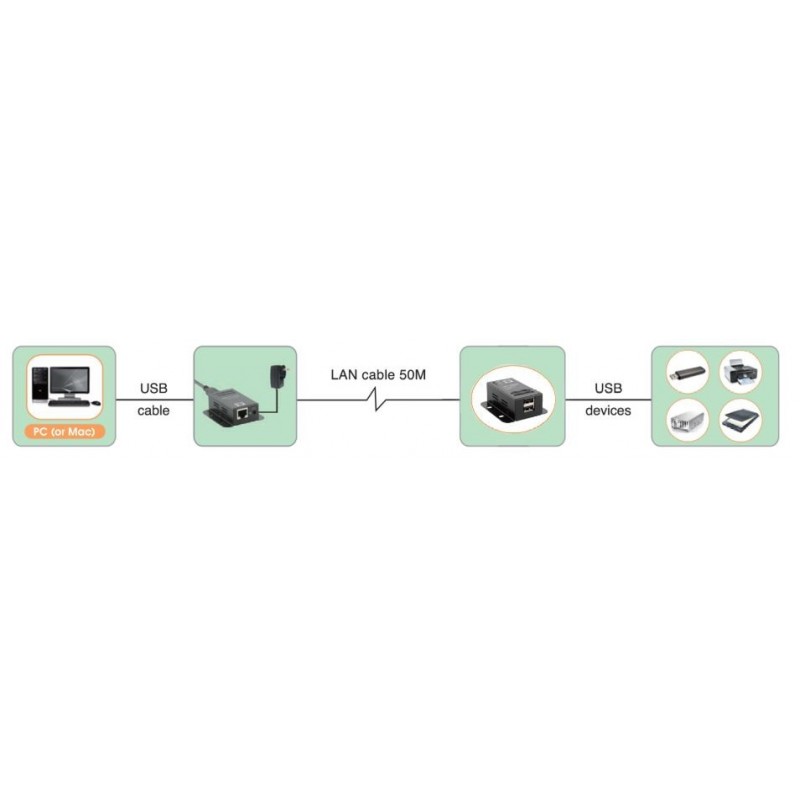 2Port USB2.0, extender, 50 meter, LAN, POC,