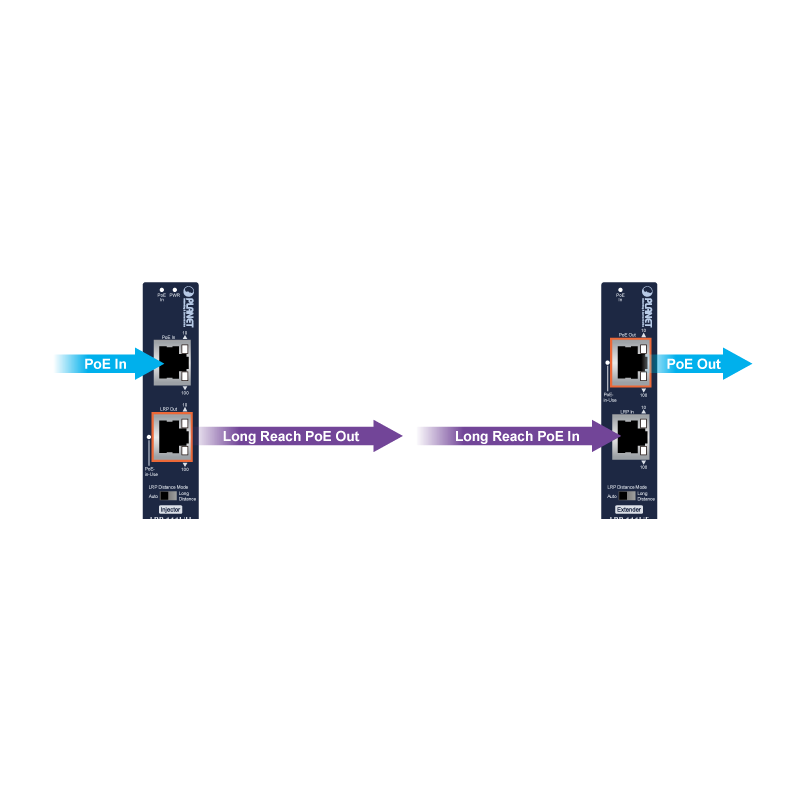 VDSL-KIT är Ethernet över STP/UTP RJ45-kabel, max. 800m med PoE-genomföring. Set med TX och RX