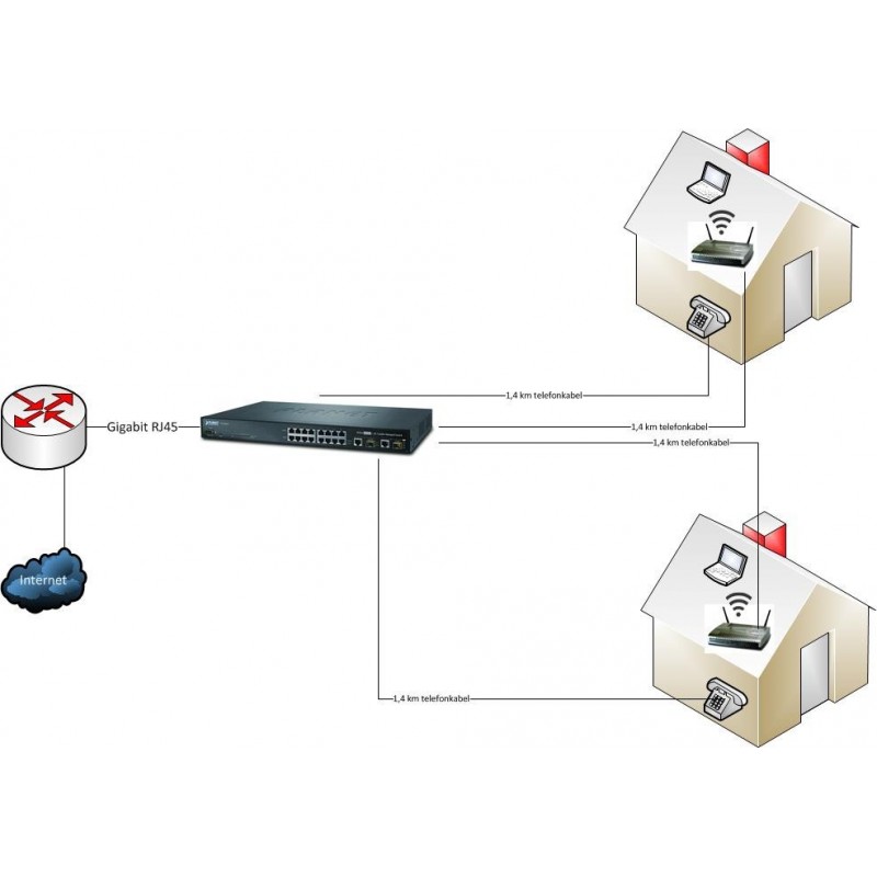 Ethernet över 2-trådar med 8-portars VDSL2-omvandlare, upp till 1 km. Inbyggd 8-portars switch, 2 x SFP