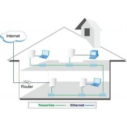 Internet via elnätet - Ethernet genom samma fas av elkablar