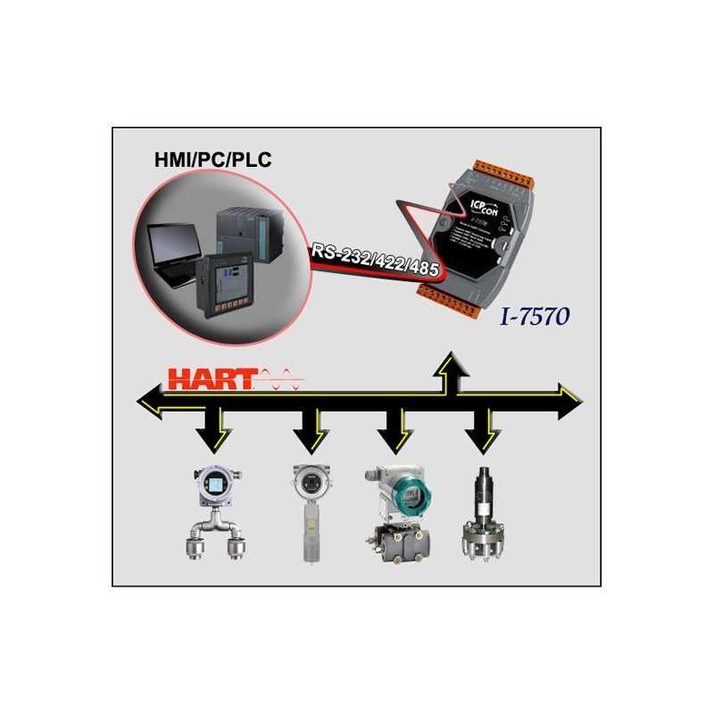 ICPDAS I-7570 är en seriell för HART-omvandlare. RS232 / RS422 eller RS484 buss