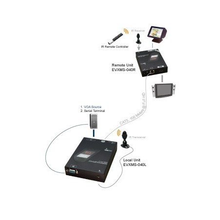 EVXMS-M040 (HDMI), HDMI Extender over CAT5 med ekstern RS232 funktion