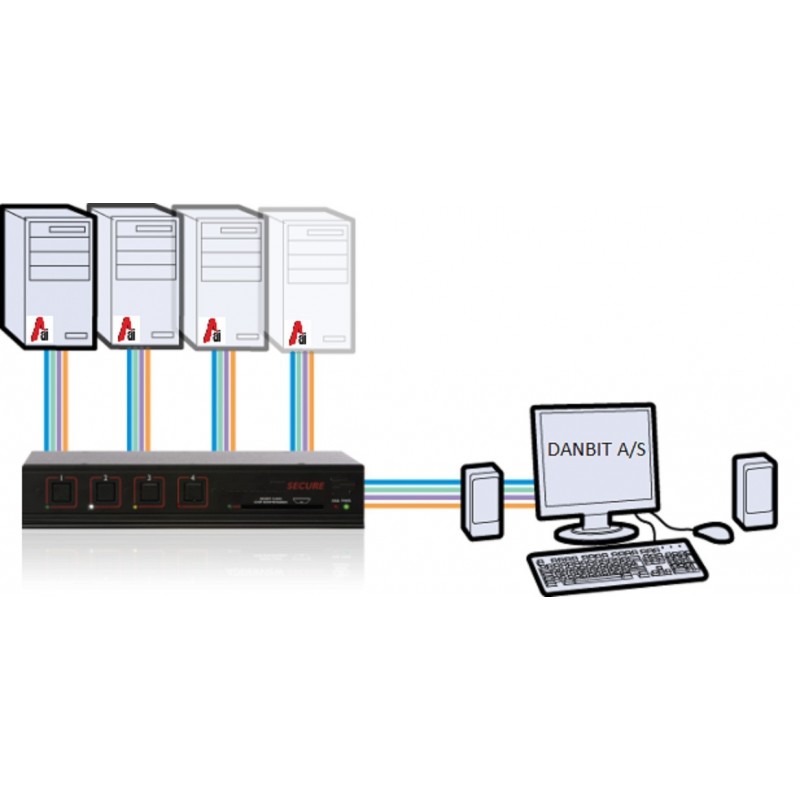 EAL4+ godkendt 4 ports KVM omskifter DVI/VGA, EAL2+ EAL4+ certificeret Tempest level I Level A certificeret